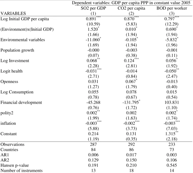 Table 2: Two-step System-GMM results of the Economic convergence effect of environmental  variables without education