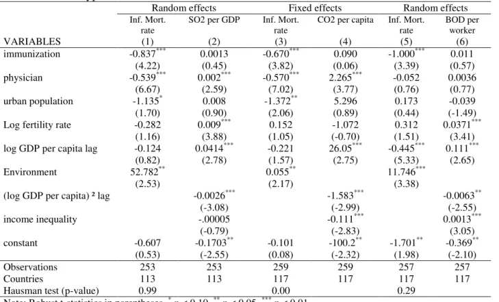 Table 3: 2SLS estimation of the health effect of environmental degradation and environmental  Kuznets Curve hypothesis 