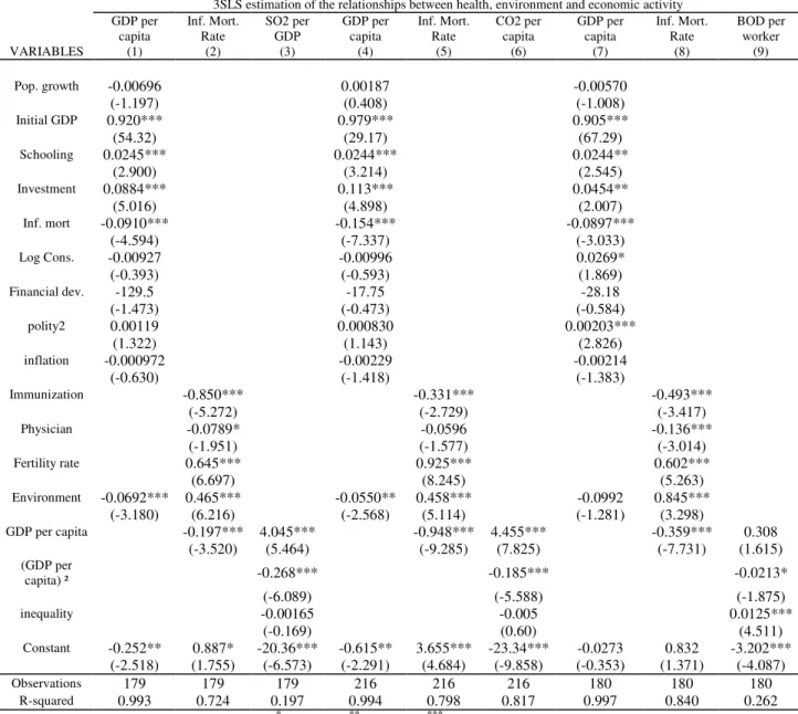 Table 4: 3SLS estimation of the interrelationships between health, environment and economic  activity 