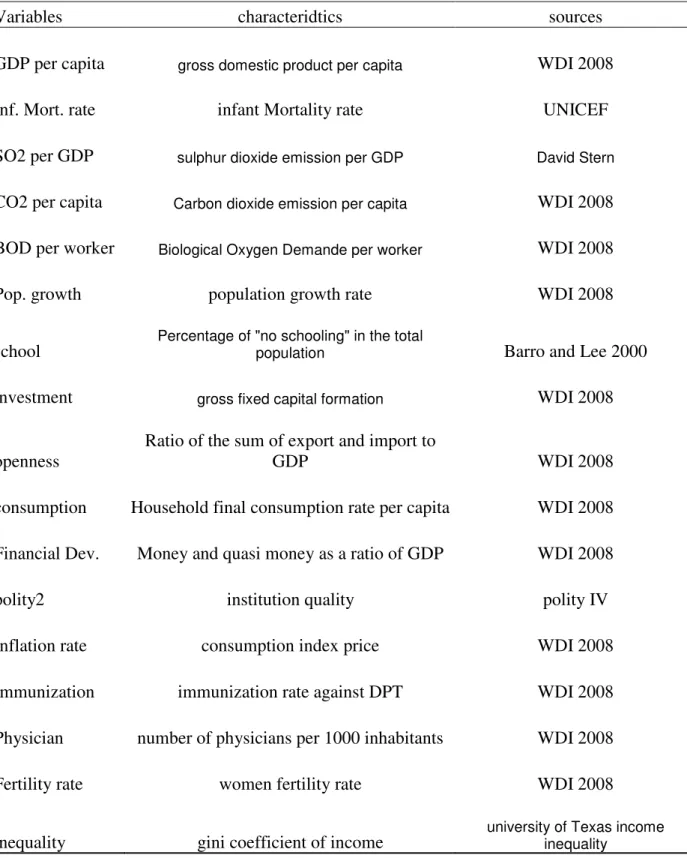 Table A2 : Variables definitions and sources 