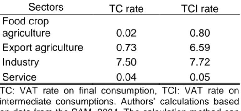 Table 1: Effective VAT rates in Niger according to sector and tax base 