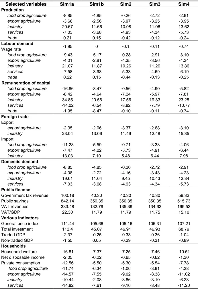 Table 2: Macroeconomic results of the simulations (Δ %) 