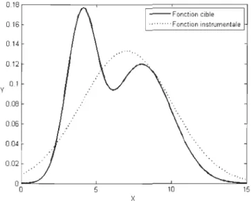 FIGURE  2.6  - Fonctions cible f(X)  et  instrumentale g(X) 