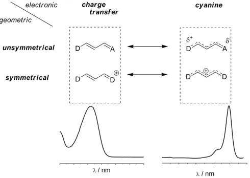 Figure 1. Geometric/electronic paradigm for polymethine dye and corresponding absorption profile