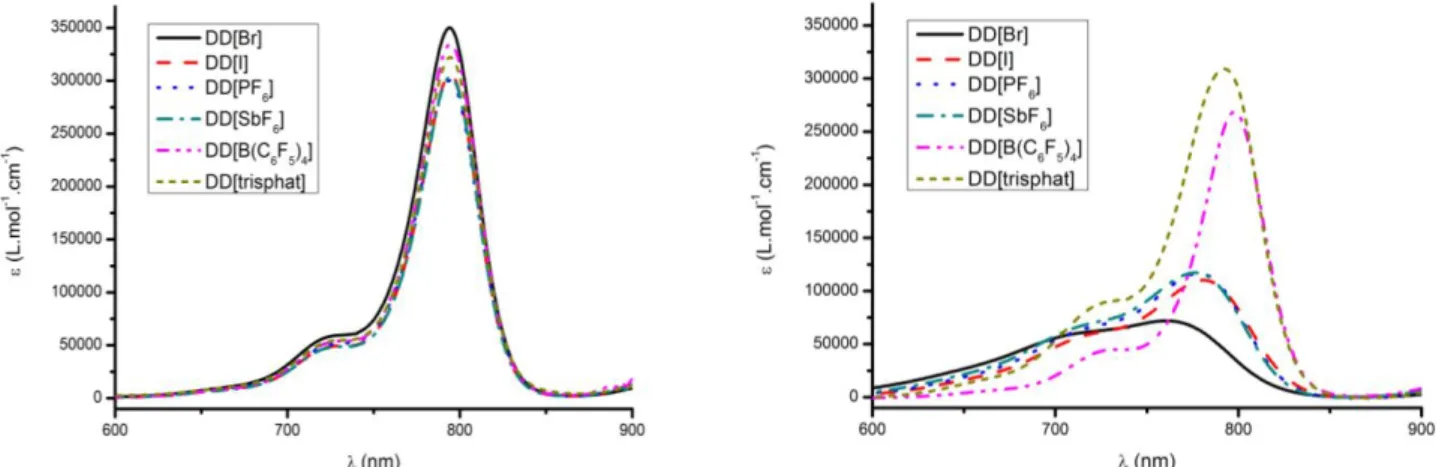 Figure 6. Absorption spectra of 1[Br], 1[I], 1[PF 6 ], 1[SbF 6 ], 1[B(C 6 F 5 ) 4 ] and 1[trisphat] in dichloromethane (left) and  toluene (right)