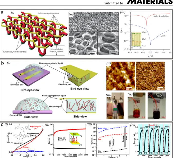 Figure  10.  a)  (i)  Schematic  illustration  of  the  high-density  nanowire  photovoltaic  devices  realized by the vertical-channel nanomesh scaffold