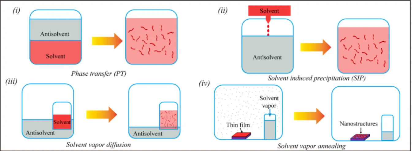 Figure 1. Diagrams illustrating some relevant approaches that can be pursued to control the  process  of  molecular  self-assembly:  (i)  Phase-transfer  method;  (ii)  Solvent-induced  precipitation (iii) Solvent-vapor diffusion; (iv) Solvent-vapor anneal