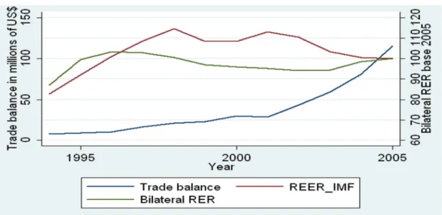 Figure 2: Ireland-Italy bilateral trade 