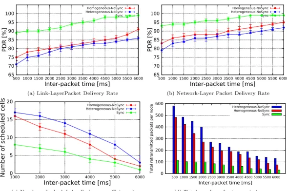 Figure 9: Performance of Synchronized network vs. unsynchronized networks- 4 TSCH instances and 2 nodes per border router