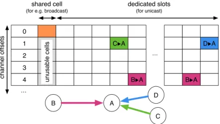 Figure 1: Schedule in a IEEE 802.15.4-TSCH network – illustration with 3 nodes and one border router