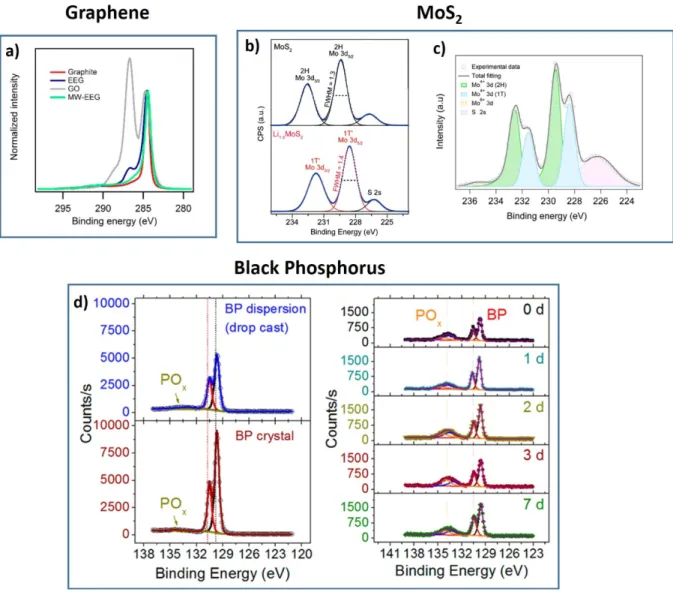 Figure 4. a) XPS characterization (overlapped high resolution carbon spectra) of 