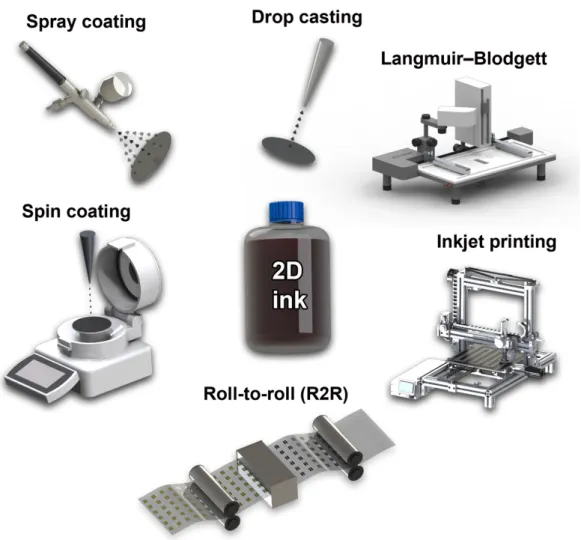 Figure 6. Schematic representation of well-established deposition techniques used for 2D  inks deposition including spray-coating, spin-coating, drop-casting, dry-transfer, inkjet  printing, Langmuir Blodgett (LB), and roll-to-roll (R2R) processing