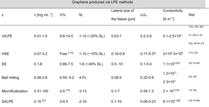 Table 1. Parameters describing concentration of graphene solution, quality of the graphene 
