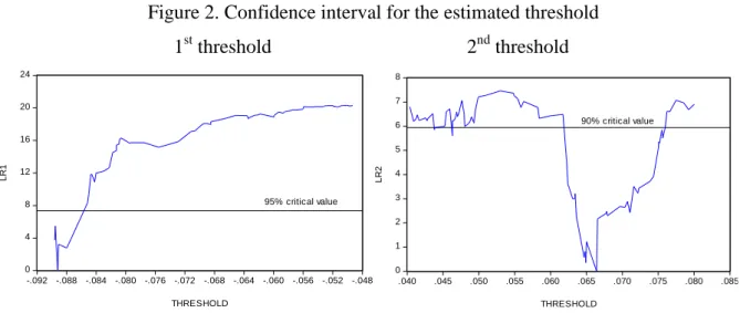 Figure 2. Confidence interval for the estimated threshold   1 st  threshold    2 nd  threshold 