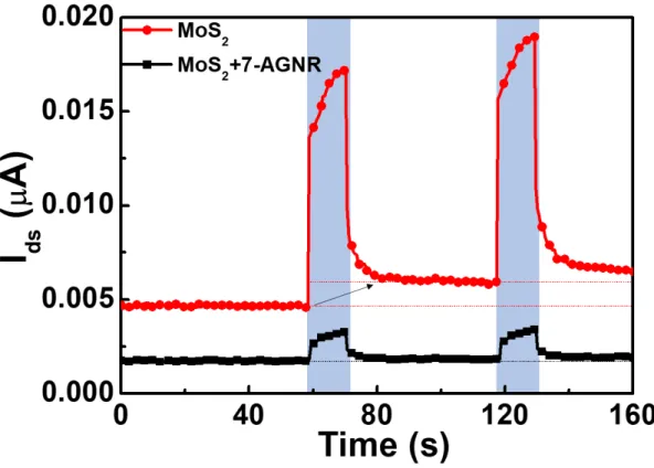 Figure  3.  Comparison  of  the  dynamic  photoresponse  of  source-drain  current  upon  530 nm  illumination  (blue  box  area)  between  FETs  based  on  pristine  MoS 2   (red  curve)  and  MoS 2  -GNR VDWH (black curve), V g  =0 V