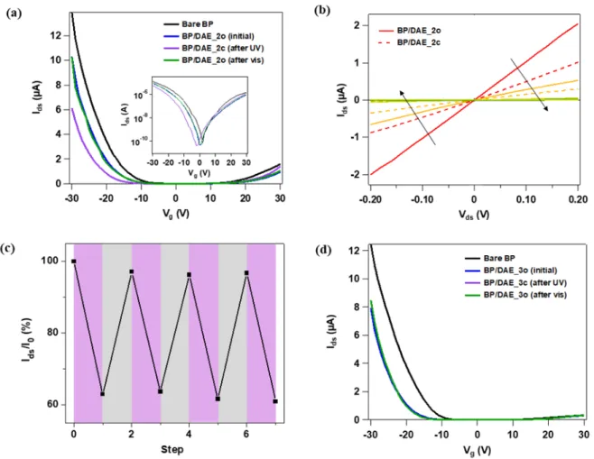 Figure  4.  Electrical  characterizations  of  BP/DAE_2  &amp;  BP/DAE_3  devices.  (a)  Transfer  evolution  of  bare  BP,  BP/DAE_2  as  prepared  and  after  UV/vis  irradiation
