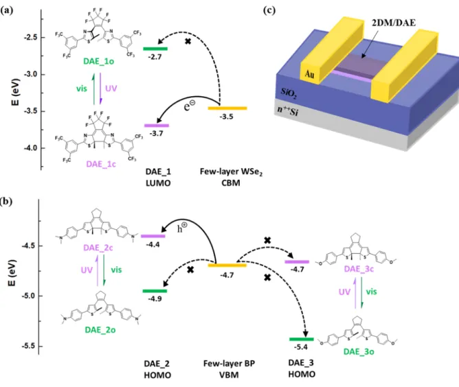 Figure 1.  Molecules, energy levels and device structure. (a) and (b) Energy level diagram of  (a)  electron  transport  between  WSe 2 /DAE_1 ,   (b)  hole  transport  between  BP/DAE_2  and  BP/DAE_3