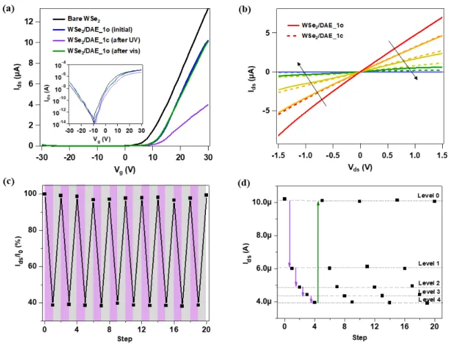 Figure 2. Electrical characterization of WSe 2 /DAE_1 device. (a) Transfer evolution of bare  WSe 2 ,  WSe 2 /DAE_1  as  prepared  and  after  UV/vis  irradiation
