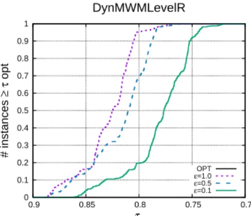 Figure 2: Performance profile of the meta-algorithm DynMWMLevelR instantiated with random-walk based algorithms as MCM algorithms for different  val-ues of .