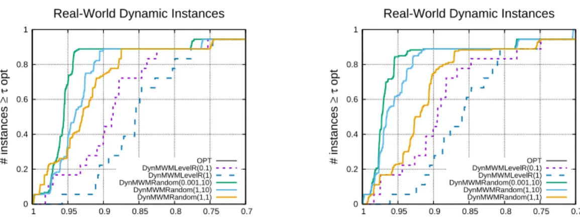 Figure 3: Comparison of different algorithm configuration on real-world dynamic instances without (left) and with (right) 25% undo operations.