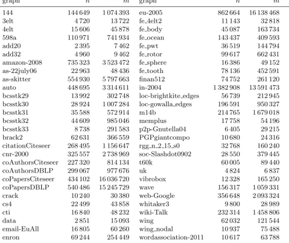 Table 1: Basic properties of the benchmark set of static graphs obtained from [4, 16, 36]