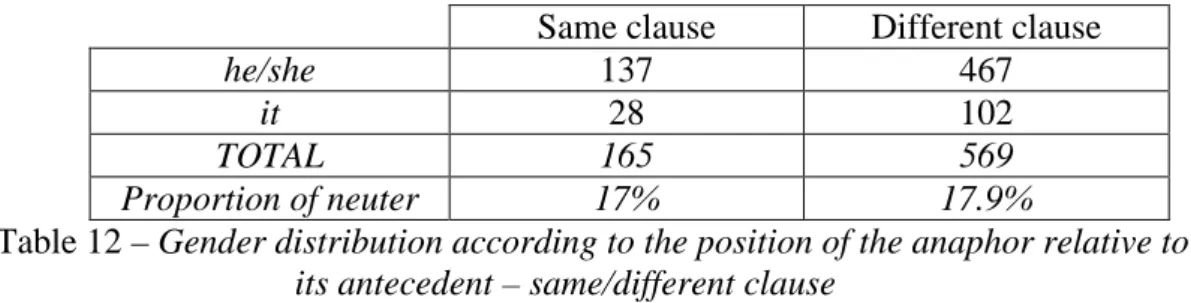 Table 11 – Gender distribution according to the position of the anaphor relative to  its antecedent – same/different sentence 