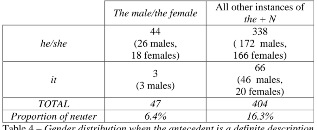 Table 4 – Gender distribution when the antecedent is a definite description 
