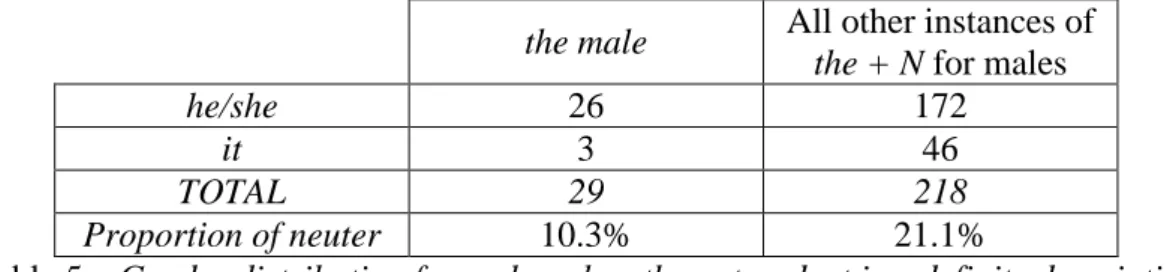 Table 5 – Gender distribution for males when the antecedent is a definite description 