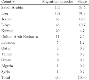 Table 1: Distribution of migration episodes across destination countries