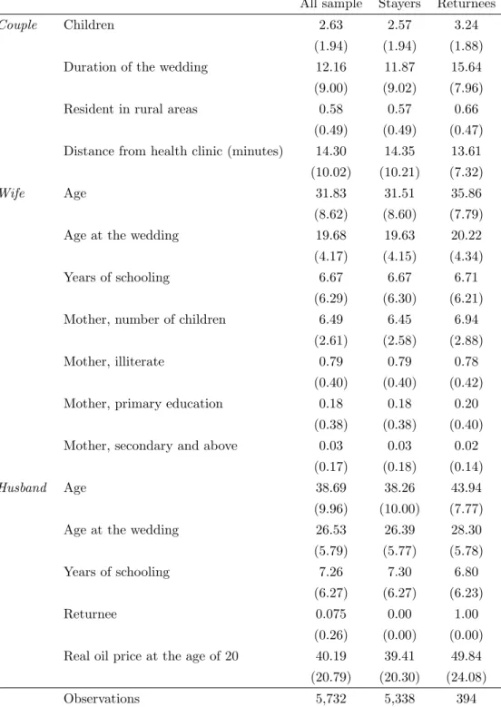 Table 3: Descriptive statistics