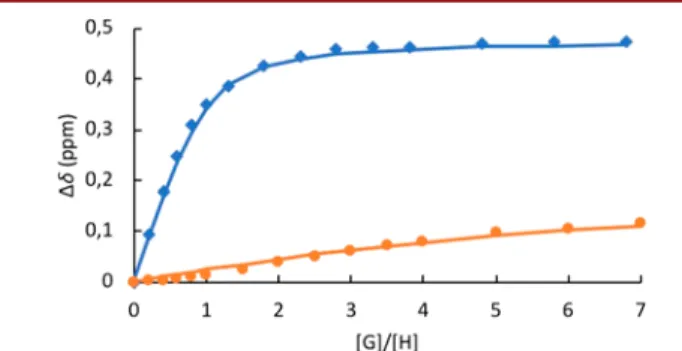 Figure 3. Titration curves of hosts M-(S,S,S)-1 (blue) and P-(R,R,R)- P-(R,R,R)-1 (orange) with (1R,2S)-(−)-ephedrine