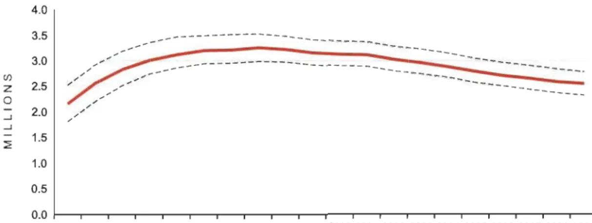 Figure 1.1  Tendance de l' incidence mondiale du VIH-l  [1]. 