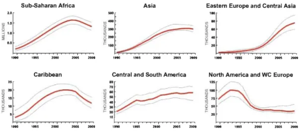 Figure 1.2  Nombre de décès associés au VllI/SIDA selon les régions du monde [1]. 
