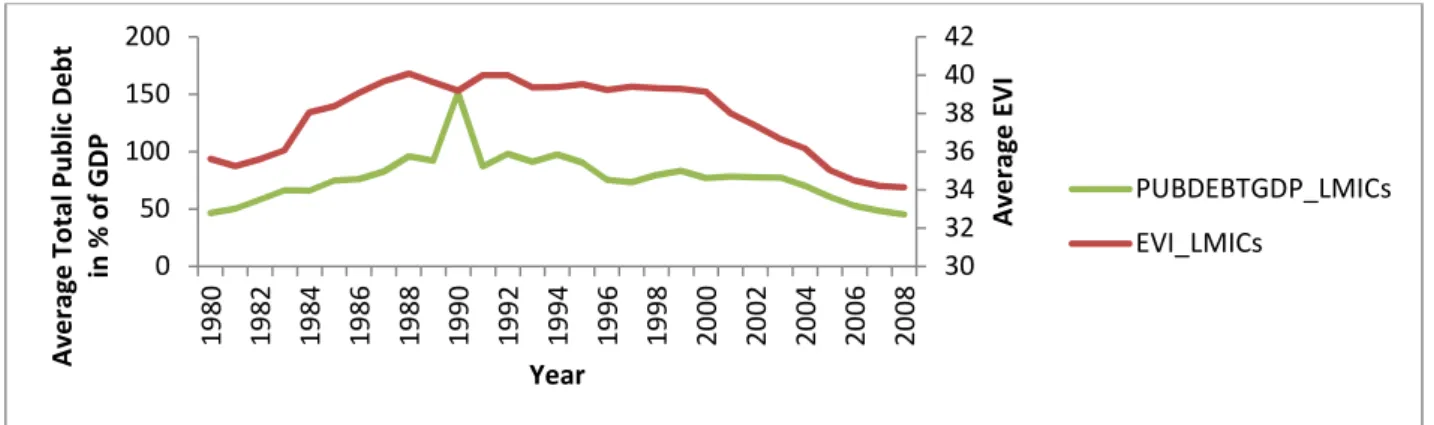 Figure 4: Average Total Public debt and EVI of Upper Middle Income Countries (UMICs) 