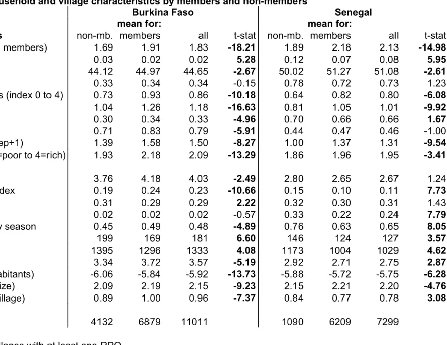 Table 3. Breakdown of household and village characteristics by members and non-members SenegalBurkina Faso mean for:mean for: t-statallmembersnon-mb.t-statallmembersnon-mb.Household characteristics -14.98 2.132.18-18.211.891.831.911.69log(number of househo