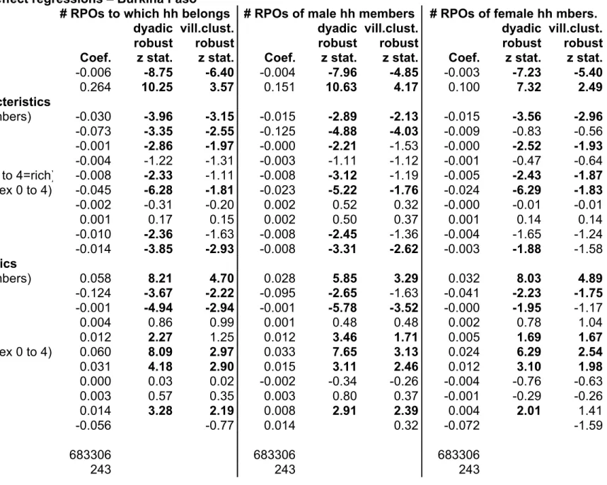 Table 8A. Dyadic village fixed effect regressions – Burkina Faso