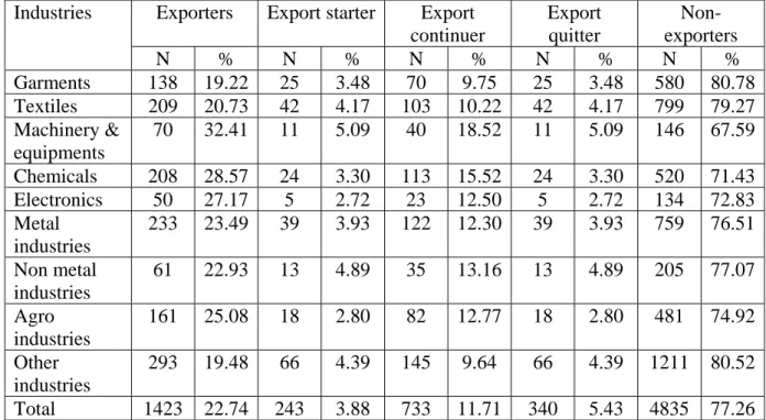 Table 2: distribution of exporter status across manufacturing industries  Industries Exporters  Export starter Export 