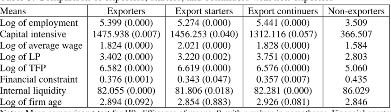 Table 3 provides the characteristics of exporters, starters, and continuers, as compared with  non-exporters