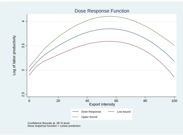 Figure 2: Estimated dose-response function using the total factor productivity 