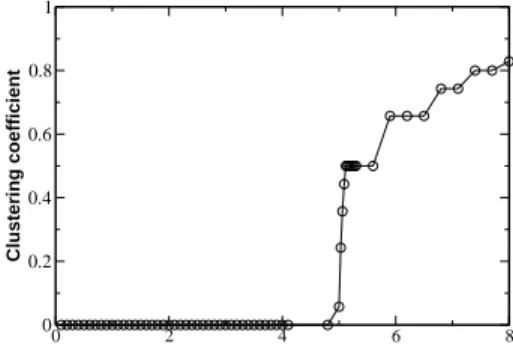 FIG. 4. Clustering coefficient obtained for α = 1, Z = 1, L = 50 and N stores = 70