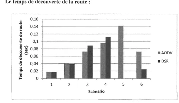 Figure 20- Le temps de découverte de la route (Two-Ray Ground) 