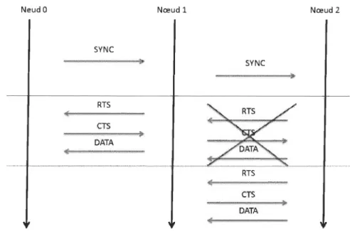 Figure 5- Déroulement des opérations dans le protocole TMAC 