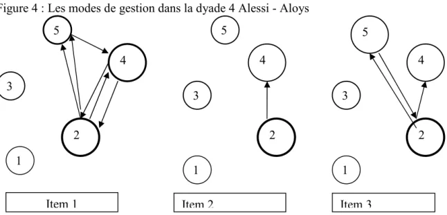 Figure 4 : Les modes de gestion dans la dyade 4 Alessi - Aloys 