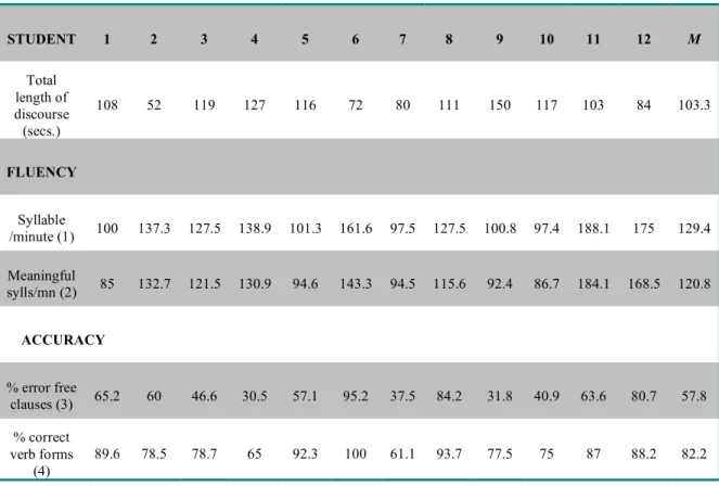 Table 1  presents  an  overview  of  the  participants’  performance  by  indicating  the  total  length  of  their  discourse  in  seconds  and  by  presenting  fluency  and  accuracy  measures 1-4 as outlined in the previous section