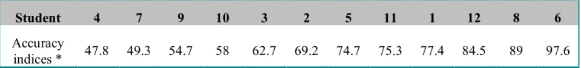 Table 2. Continuum of accuracy indices 