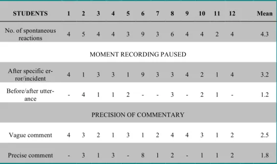 Table 3. Summary of participants’ noticing behaviours during self-confrontation 