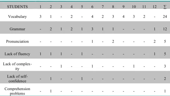 Table 5. Breakdown of comments on output  STUDENTS  1  2  3  4  5  6  7  8  9  10  11  12  ∑  Vocabulary  3  1  -  2  -  4  2  3  4  3  2  -  24  Grammar  -  2  1  2  1  3  1  1  -  -  -  1  12  Pronunciation  -  -  -  -  -  1  -  2  -  -  -  2  5  Lack of