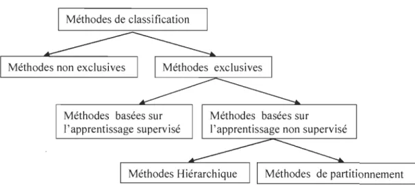 Figure 2.2  Organisation des méthodes de classification [7]. 
