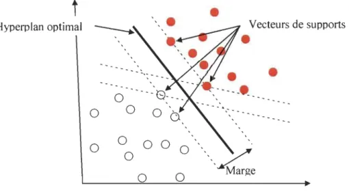 Figure 2.4  Apprentissage de classificateur SVM. 