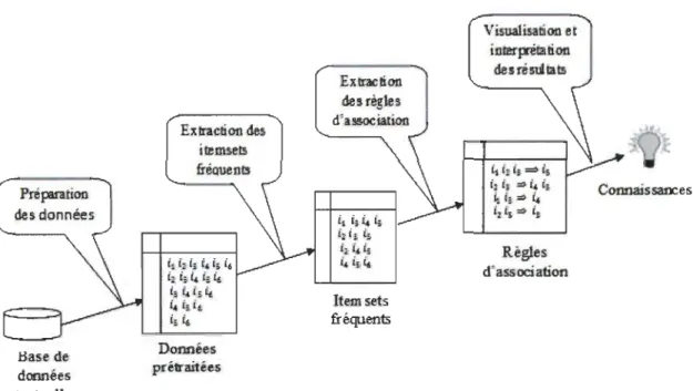 Figure 3.1  Etapes du  processus d' extraction de règles  d' association  [11] . 
